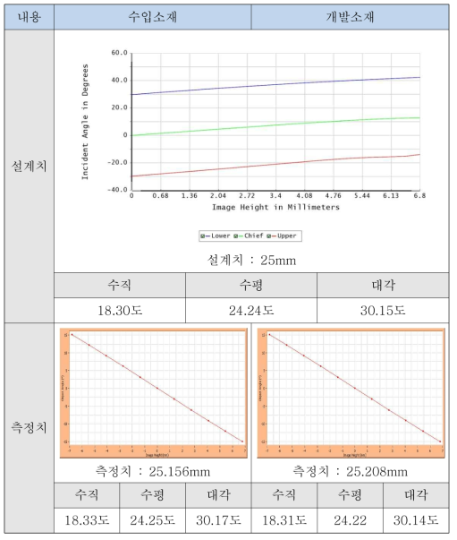 제작된 광학 렌즈 Ass’y 초점거리 및 화각 비교