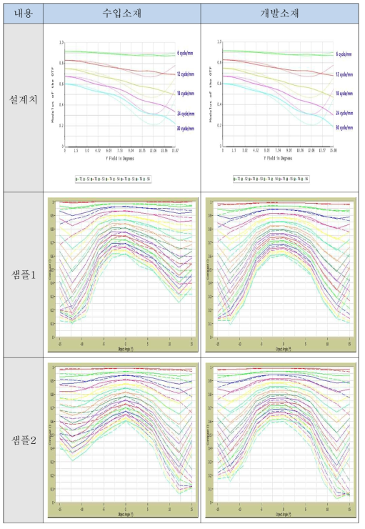 제작된 광학 렌즈 Ass’y 화각별 MTF 비교