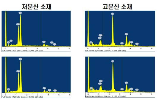 EDAX로 측정된 잉곳의 위치별 조성 스펙트럼