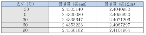 온도변화에 따른 ZnSe 굴절률 측정값