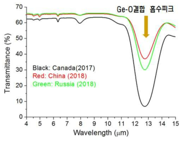 원산지별로 제작된 칼코지나이드 샘플의 투과율 스펙트럼
