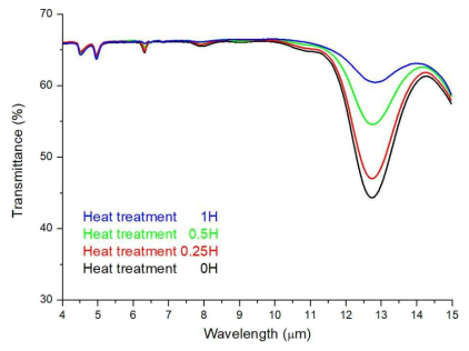 열처리 시간에 따른 저분산 칼코지나이드 소재의 투과율 스펙트럼