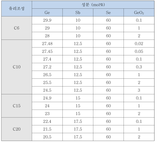 (수식) GeO2 첨가 유리의 조성