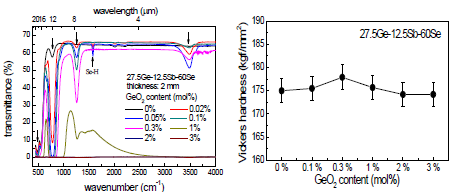 (수식) C10 조성의 GeO2 첨가에 따른 투과 스펙트럼 및 경도 변화
