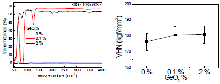 (수식) C6 조성의 GeO2 첨가에 따른 투과 스펙트럼 및 경도 변화