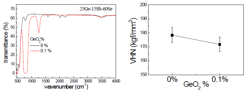(수식) C15 조성의 GeO2 첨가에 따른 투과 스펙트럼 및 경도 변화