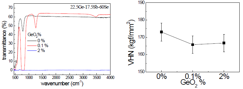 (수식) C20 조성의 GeO2 첨가에 따른 투과 스펙트럼 및 경도 변화