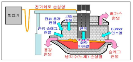 전기로 조업에서의 열수지에 대한 모식도