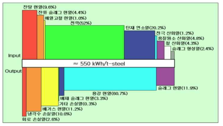 전기로 조업에서 고철 용해기의 열정산 예