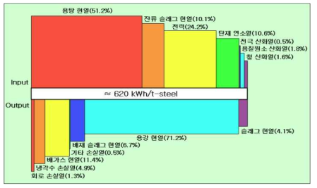 전기로 조업에서 용탕 정련기의 열정산 예