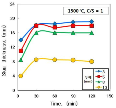 시간에 따른 슬래그 응고층 두께의 변화