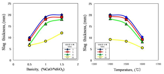 염기도와 온도에 따른 슬래그 응고층 두께의 변화
