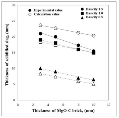슬래그 응고 모델 계산값과 실험값의 비교