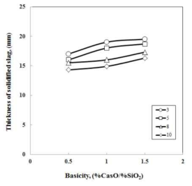 MgO-C 두께와 염기도에 따른 슬래그 응고층의 두께 변화