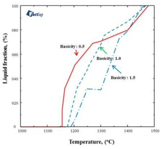 슬래그 염기도에 따른 액상률 변화