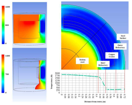 CA-18 내화물 설치한 전기로의 3D CFD 결과