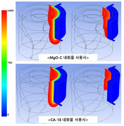 내화물 종류에 따른 3D CFD 해석 결과