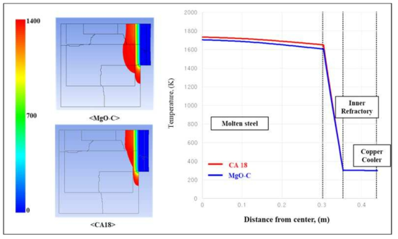 내화물 종류에 따른 내부 온도 비교
