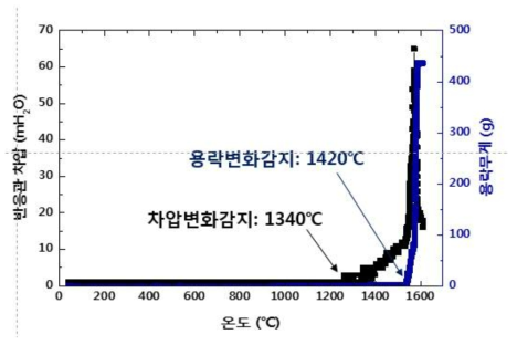 Crucible내 차압변화