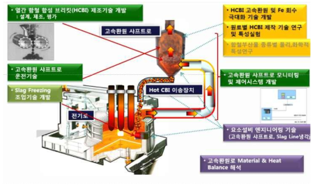 하이브리드 연속제강 프로세스 개념도