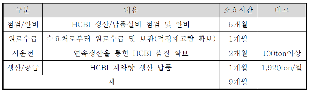 HCBI 생산/납품 계획 및 소요