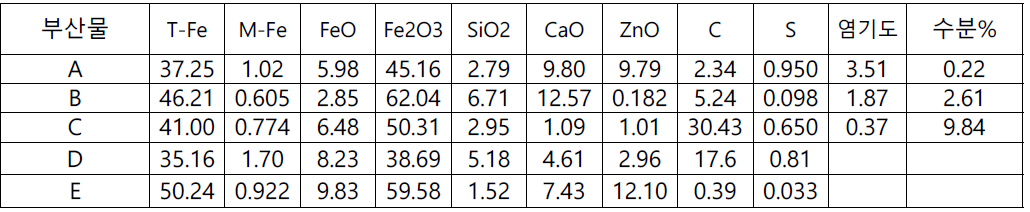 제철공정에서 발생된 부산물의 전형적인 조성, wt%