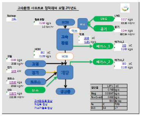 고속환원 설비 정적해석 모델