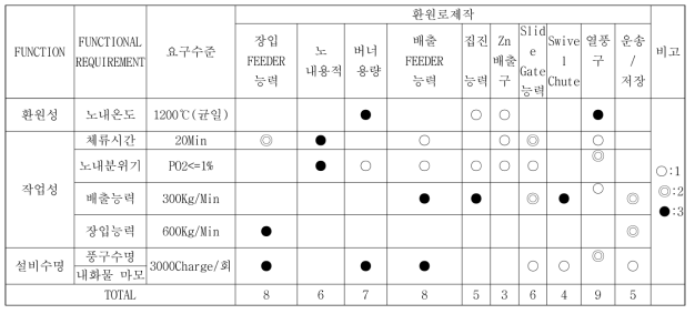 환원로 제작을 위한 기본설계 조건 도출