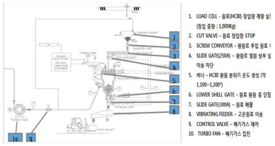 Saft형 고속 환원로 구동 계획도