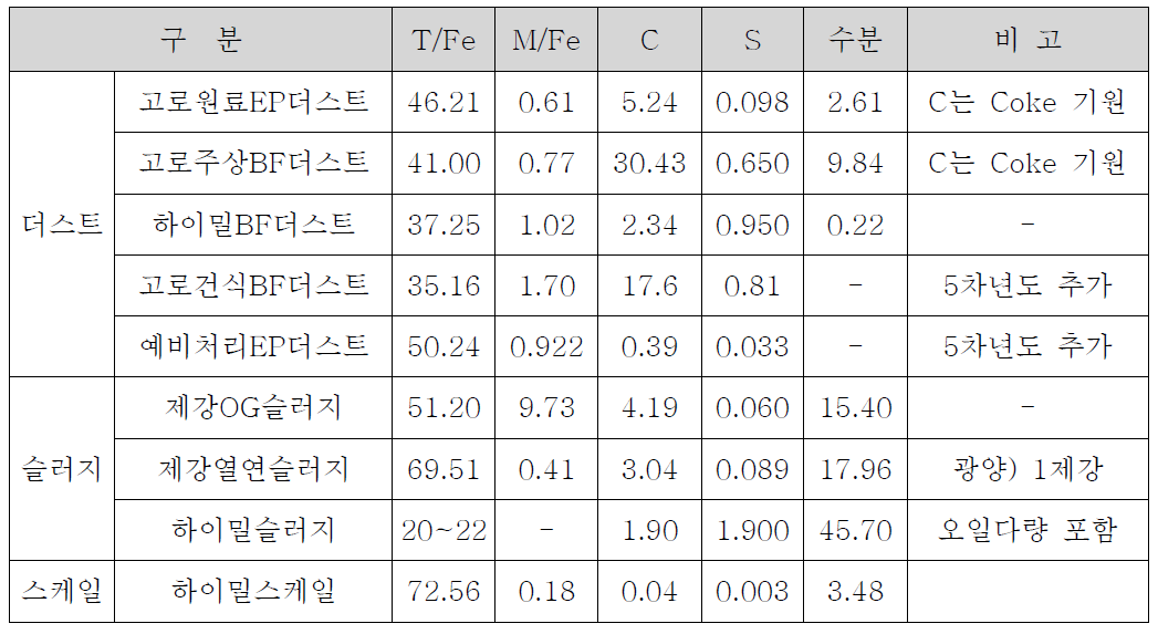 실험에 사용한 함철부산물