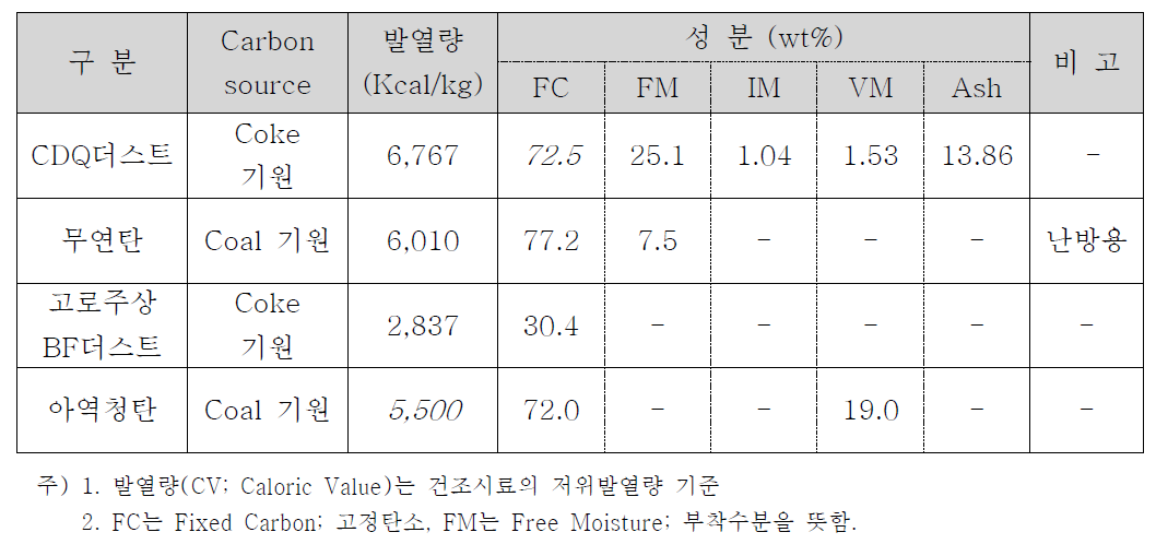 실험에 사용된 환원제(가탄제)