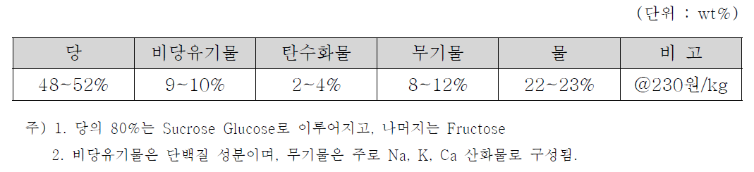 당밀(Molassess)