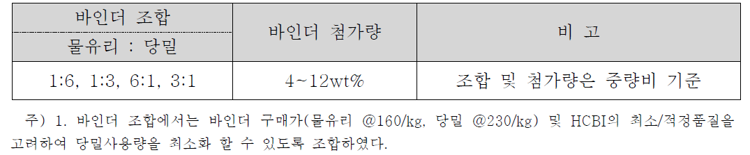 바인더 조합과 첨가량의 예