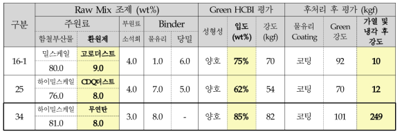 탄종(Coke/Coal기원)별로 성형이 양호한 실험 Lot의 소결 후 열간강도