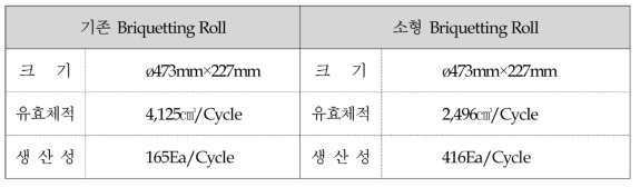 기존 Vs. 소형화 HCBI의 Briquetting Roll 제원 비교