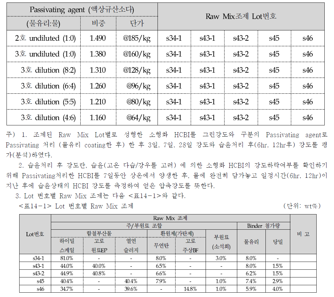 Passivating agent 농도에 따른 소형화 HCBI 열화내구성 변동실험 Lot