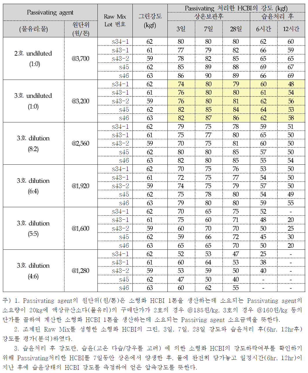 Passivating agent 농도에 따른 소형화 HCBI 열화내구성 변동 실험 결과