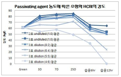 Passivating agent 농도에 따른 소형화 HCBI 열화내구성 변동 Graph