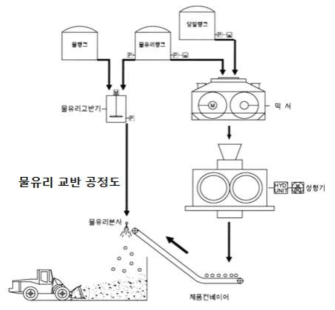 물유리 교반 및 분사설비의 공정도