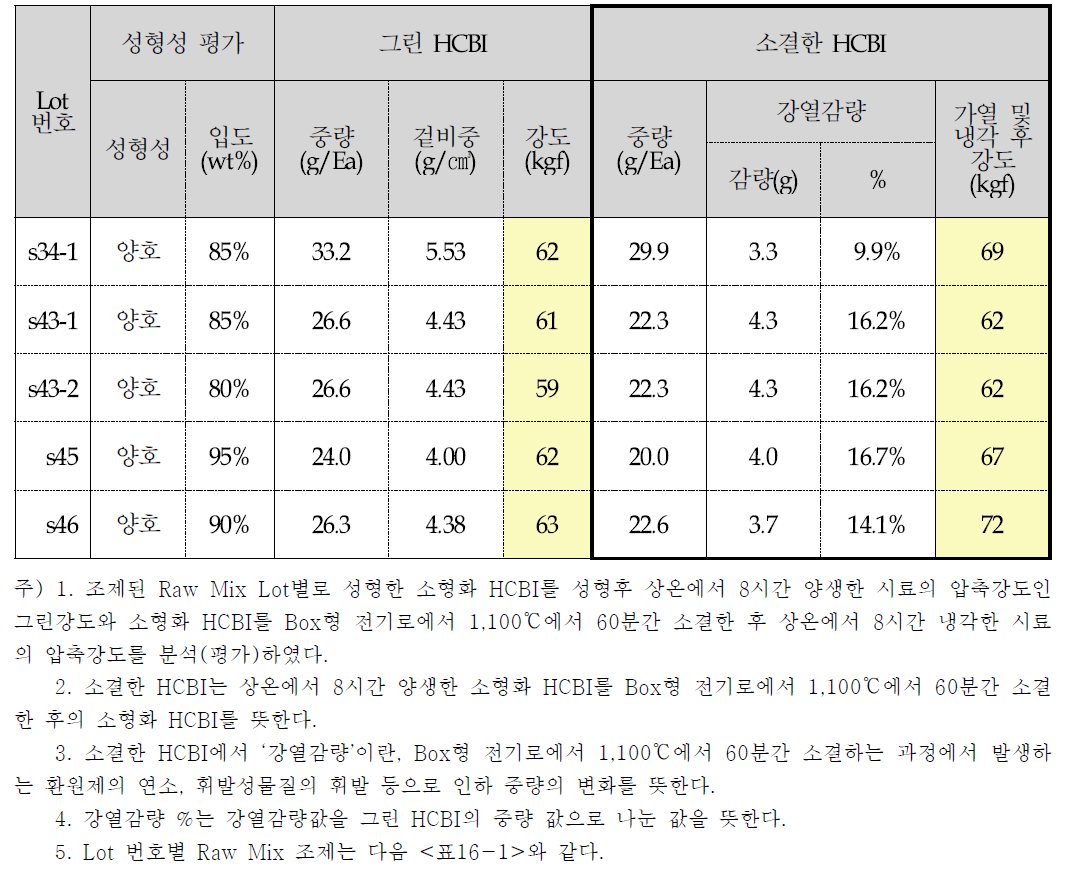 소형화 HCBI의 가열 및 냉각 후 강도 및 강열감량