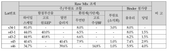 Lot 번호별 Raw Mix 조제 (단위: wt%)