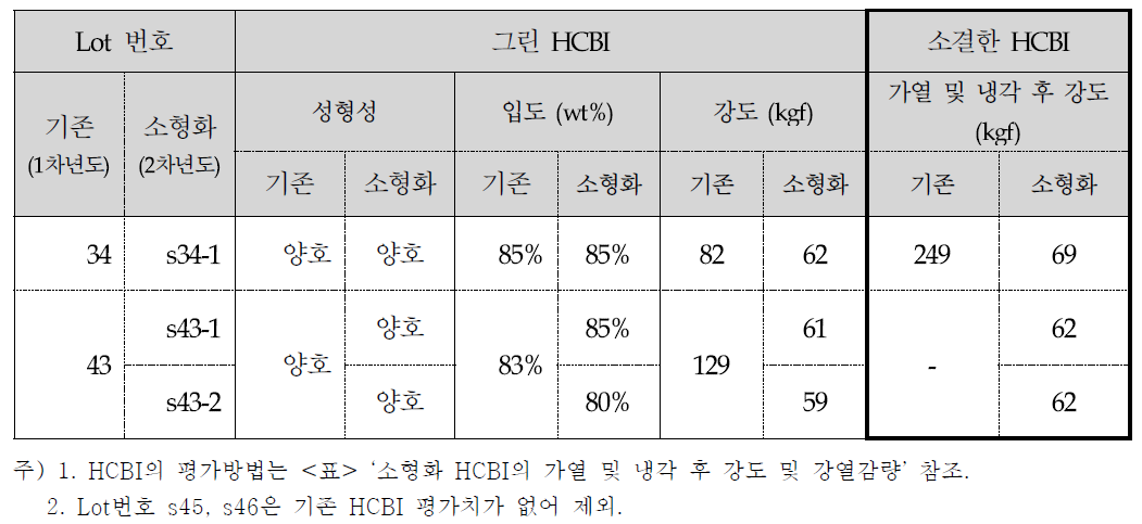 형상(크기)에 따른 HCBI의 평가결과