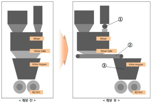 부대설비 연동제어기술 개발 전, 후 비교