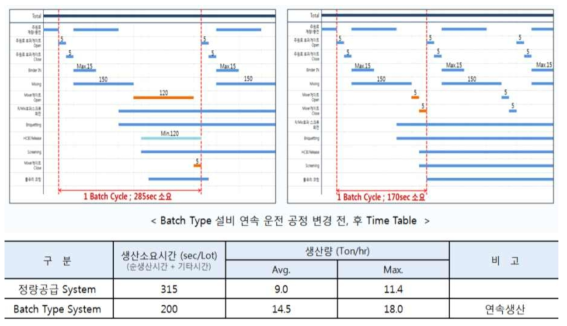 Batch Type설비 연속 운전 공정 변경 전, 후 Time Table