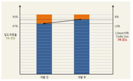 Screening System 재사용율 (HCBI No.44 기준)