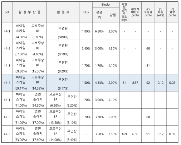 3차년도 HCBI Lot별 생산 실험