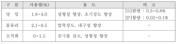 실험에 사용된 바인더