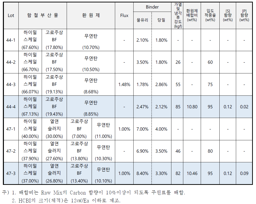 4차년도 HCBI 생산 TEST 종합