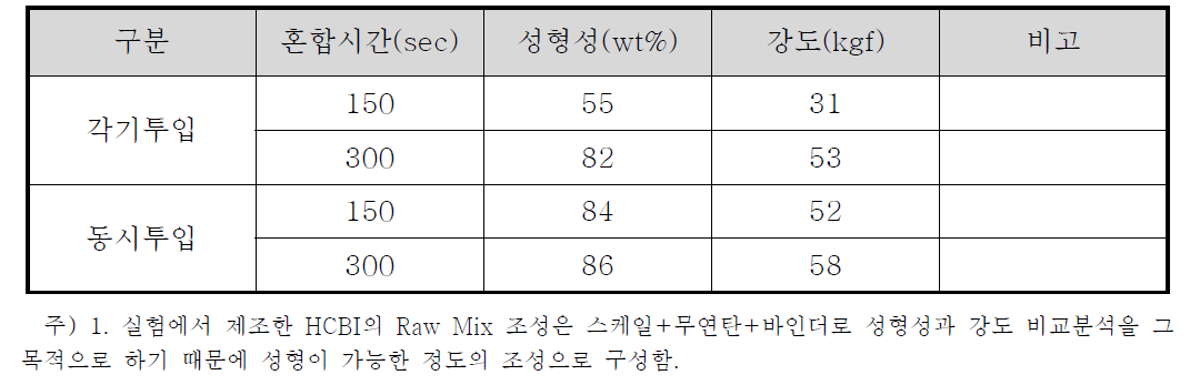 Raw Mix 투입순서에 따른 HCBI평가