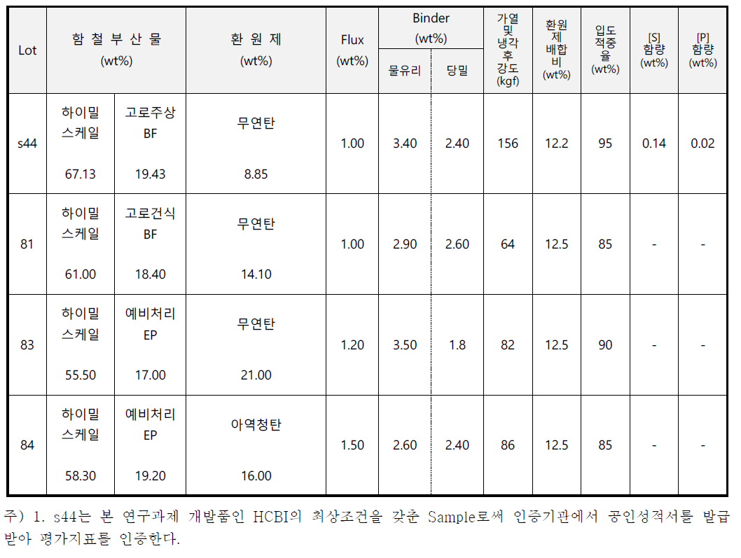 5차년도 HCBI Lot별 생산 실험